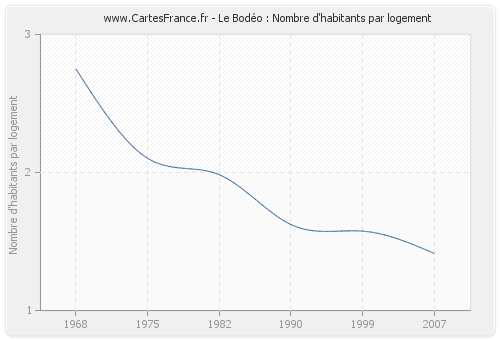 Le Bodéo : Nombre d'habitants par logement